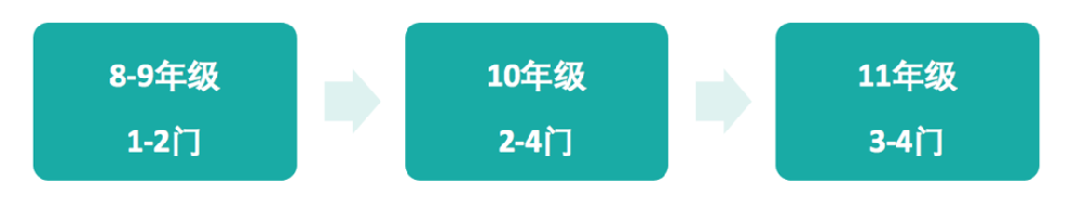 8-10年级有必要提前开始学习AP吗？