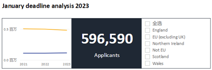 23年英本申请数据发布：中国学生申请人数下降