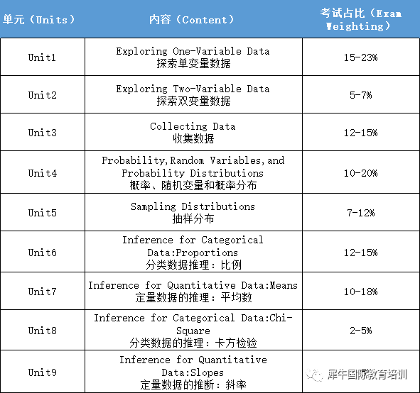 2023年AP统计学考试大纲汇总_AP统计学课程辅导培训