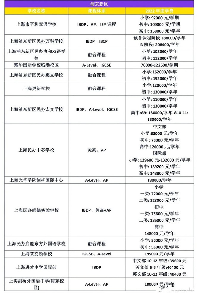 上海国际学校学费有多贵？16区国际学校学费汇总来了！