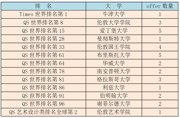 杭州东方中学国际部英国方向升学又传喜讯