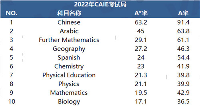 CAIE考试局三年A-Level考情汇总，2023会更难吗？