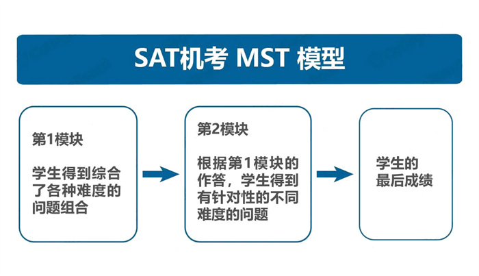 最新版SAT高分备考攻略！全面机考时代必备