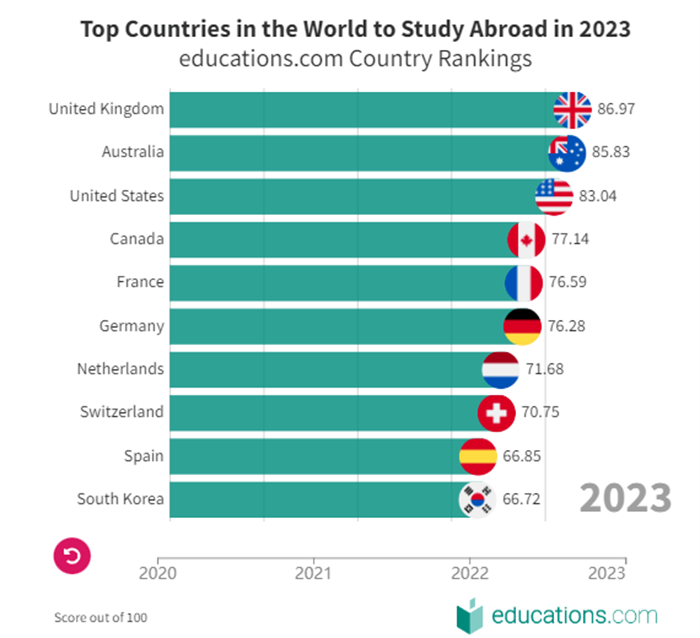 2023全球最佳留学国家排名排行榜出炉！