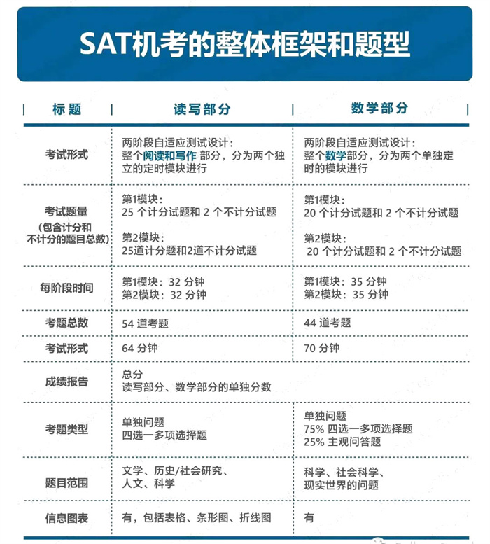 3月首场SAT机考结束, 机考题型、考试难度、考前准备和考试流程详解