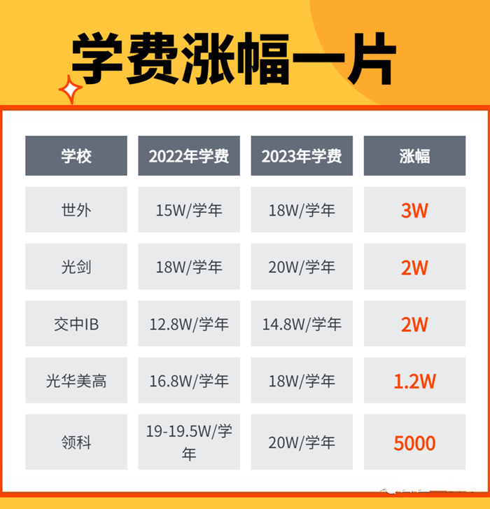 2023年上海国际学校学费汇总