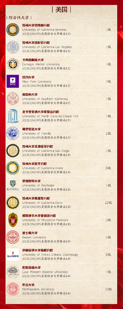 2023届尚德融合部高中学子海外大学录取成绩出炉