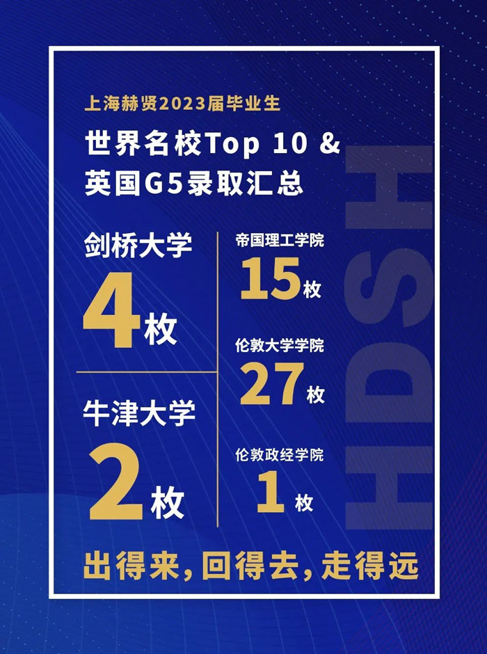 上海赫贤国际学校23升学成绩：9枚世界Top10/英国G5，总计220+