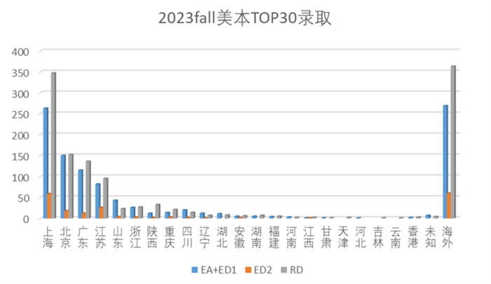 2023申请季申请数据出炉，上海国际学校表现如何呢？