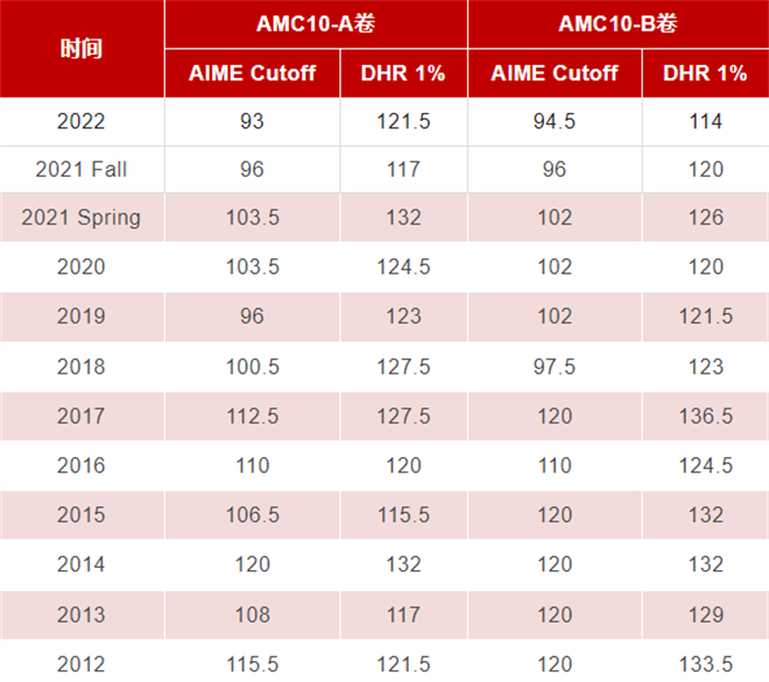 AMC10适合几年级学生参与？